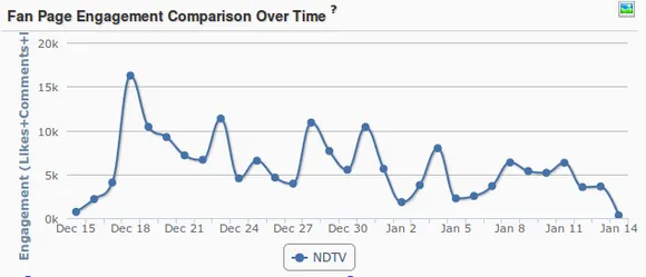 NDTV Engagement over time