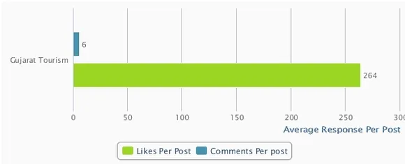 likes and comments per post gujarat tourism