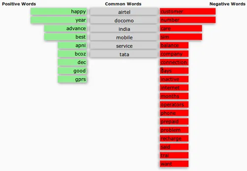 word classification