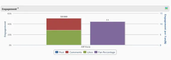 abp news facebook engagement