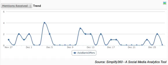 Axis bank twitter mentions Graph, Axis Bank Twitter Graph