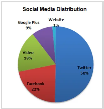 social media distribution bigg boss