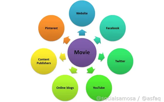 Online Properties You Can Engage In - Social Media for Bollywood Movies
