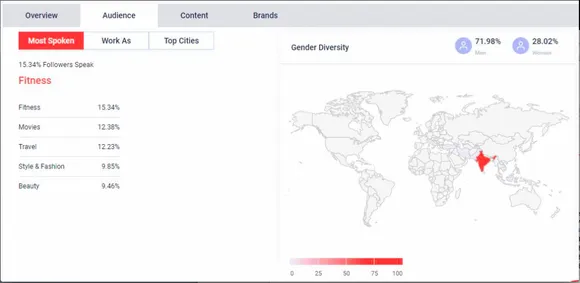 Amitabh Bachchan social media strategy Qoruz data: Instagram audience overview