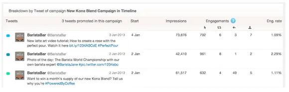 Twitter goes bigger on Analytics: The new Twitter Ads Centre Granular breakdown