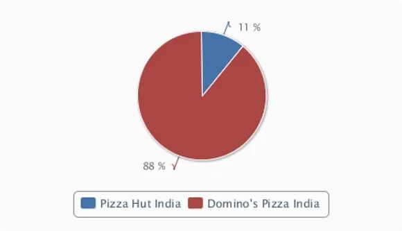 Pizza Hut Dominos Comparision Social Media