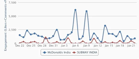 McDonalds Subway India Facebook engagement 