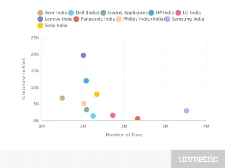 Consumer electronics Sector Facebook Fans unmetric 