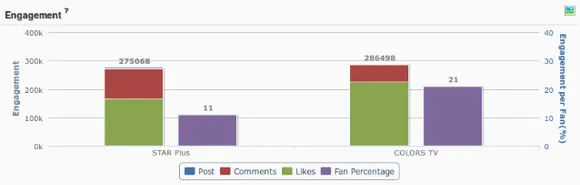 engagement comparison