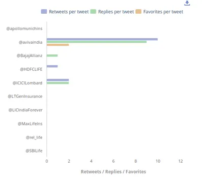 Insurance sector twitter engagement