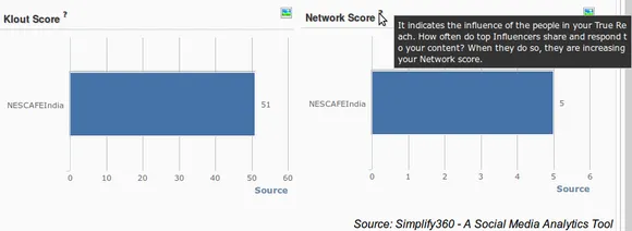 Nescafe India Twitter performance,Twitter performance Graph, Coffee brand Twitter performance