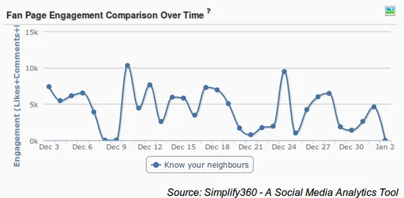 Nescafe Facebook Engagement over time,Nescafe Facebook Engagement,Facebook Engagement Graph