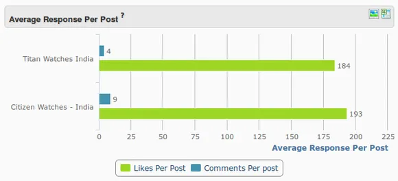 average response per post - Titan vs Citizen