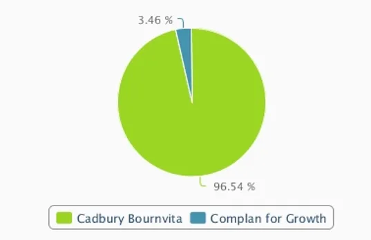 growth percentage of Bounvita & complan 