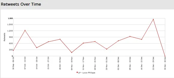 retweets over time