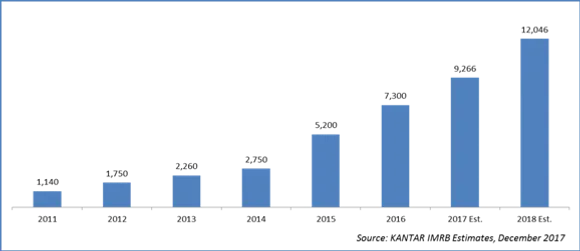 Digital Advertising in India 2017 report