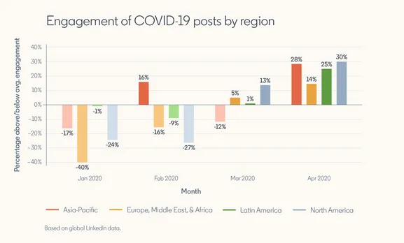 Graph showing “Engagement of COVID-19 posts by region”  Jan 2020: Asia Pacific: 17% below average Europe & Middle East: 40% below average Latin America: 1% below average North America: 24% below average  Feb 2020: Asia Pacific: 16% above average Europe & Middle East: 16% below average Latin America: 9% below average North America: 27% below average  March 2020 Asia Pacific: 12% below average Europe & Middle East: 5% above average Latin America: 1% above average North America: 13% above average  April 2020 Asia Pacific: 28% above average Europe & Middle East: 14% above average Latin America: 25% above average North America: 30% above average  *Based on global LinkedIn data.