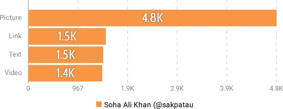 Soha Ali Khan ~ Most Engaging Tweet type by Talkwalker