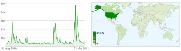 YouTube Data, YouTube Data Analylis, YouTube Data Graph