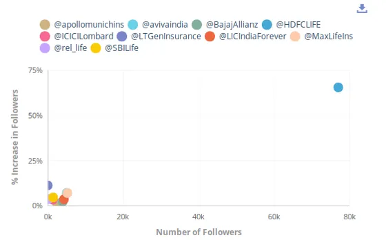 Insurance sector number of followers