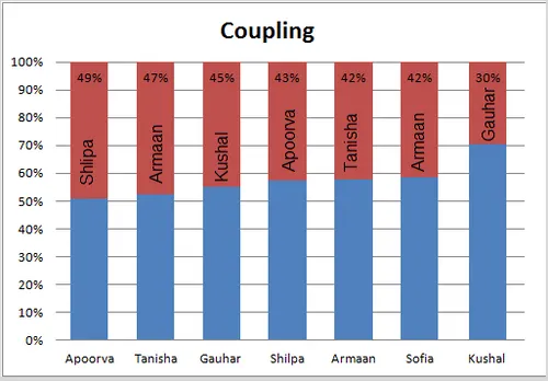 bigg boss coupling