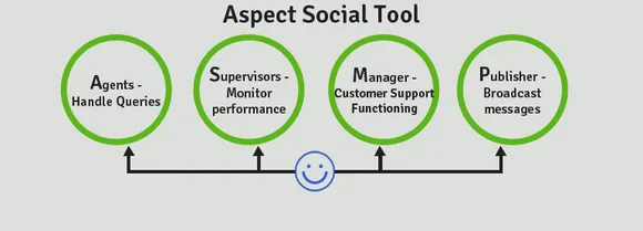 Social Media Tool Review: Aspect Social for your Customer Support on Social Media