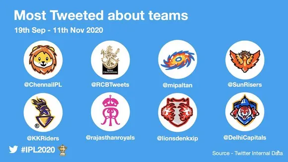 Data: CSK the most Tweeted about team this cricket season