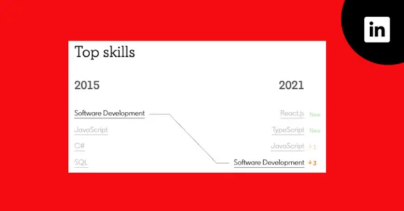 LinkedIn introduces tool to find top skills required for a role