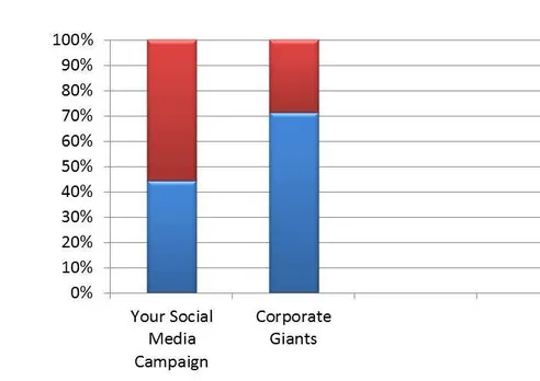 Why You Can't Compare Your Social Media Campaign to Corporate Giants?