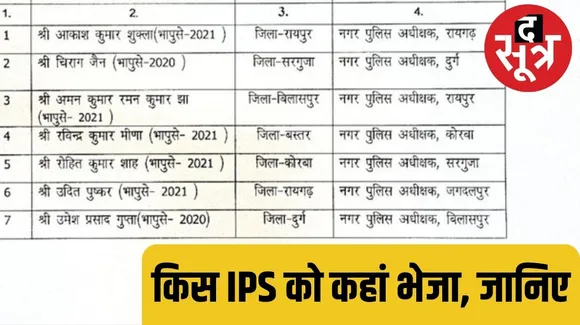 आईपीएस अफसरों को मिली पोस्टिंग, जानिए किन जिलों में बनाए गए सीएसपी