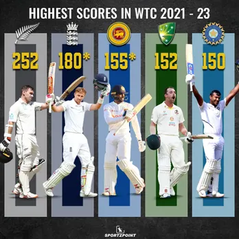 Highest Scores in WTC 2021-23