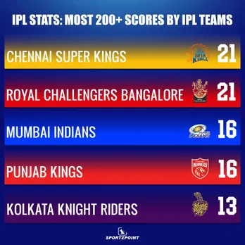 IPL stats: Most 200+ scores by IPL teams