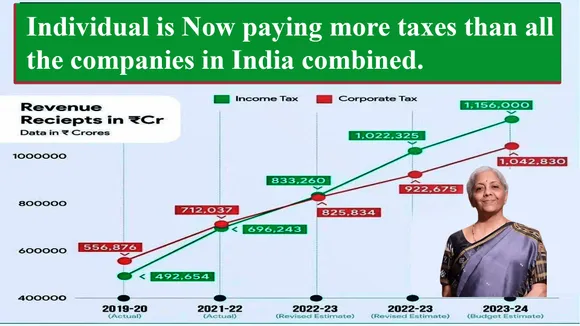 Tax regime under Modi: A tale of middle-class exploitation and corporate leniency