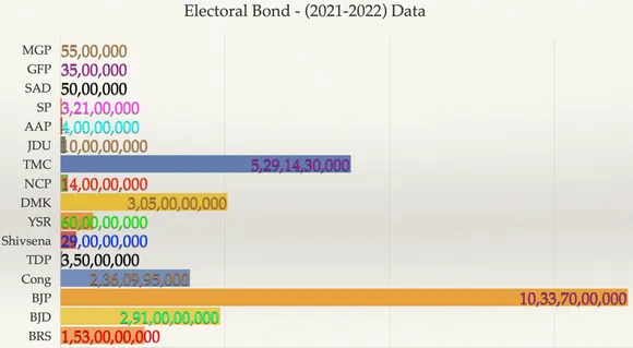 Electoral Bonds Data Explained: 2021-22 | Graphical Representation
