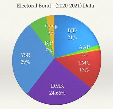 Electoral Bonds Data Explained: 2020-21 | Graphical Representation