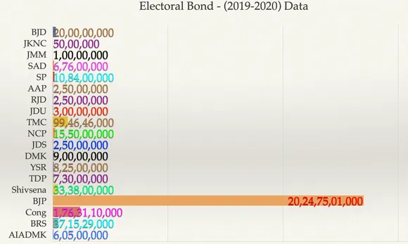 Electoral Bonds Data Explained: 2019-20 | Graphical Representation