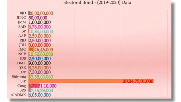 Electoral Bonds Data | Full Graphical Representation | 2019-2024