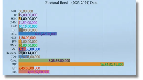 Electoral Bonds Data Explained: 2023-24 | Graphical Representation