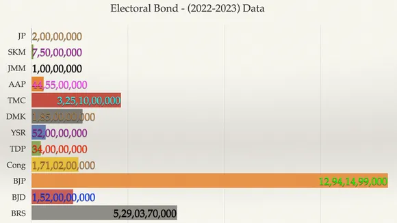 Electoral Bonds Data Explained: 2022-23 | Graphical Representation