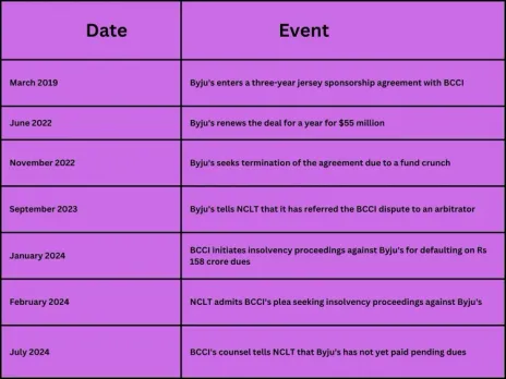 Byju's Dateline