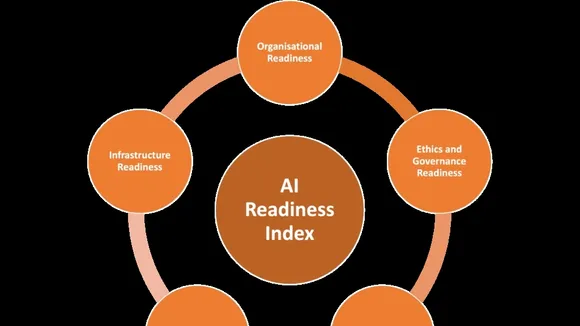 Companies Assess AI Readiness to Leverage Opportunities and Mitigate Risks