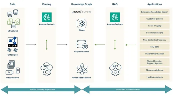 Neo4j and Snowflake Integration Brings Advanced Graph Analytics to Cloud Data