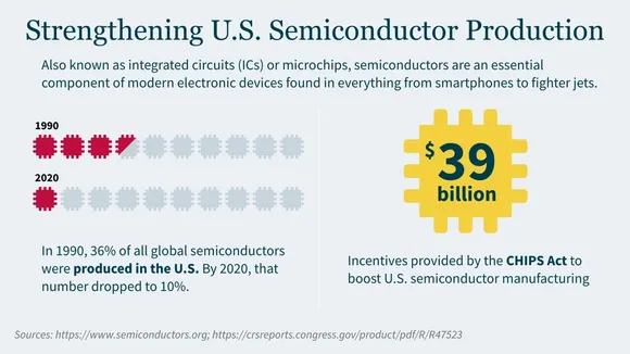 Samsung Receives $6.4 Billion in U.S. Funding to Expand Chip Production  in Texas