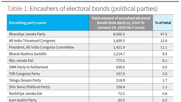 Electoral Bond Data Analysis Raises Questions About Purchasers and Investigations in India