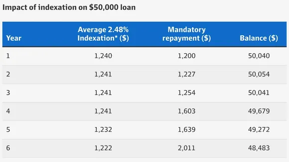 Australian Student Loan Debts Set to Rise 4.7% in 2024 Amid Inflation Concerns