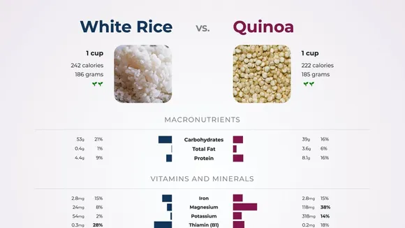 Quinoa vs. Rice: Choosing the Healthiest Option for Your Diet
