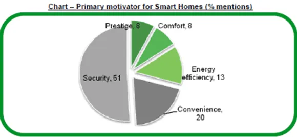 Smart Home market to grow 30% YOY, reveals Schneider Electric India survey