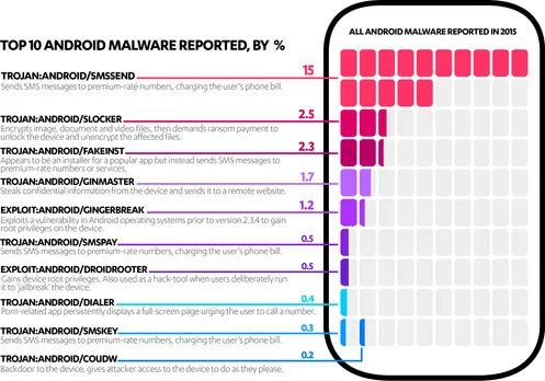 F-Secure reveals top 10 mobile infecting Android threats