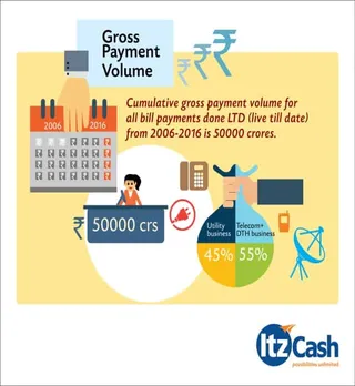 ItzCash clocks India’s highest volume in utility bill payment transactions