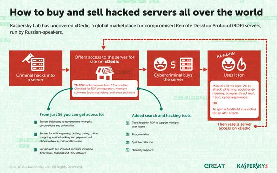 Cyber criminals buy, sell compromised servers for as little as $6: Kaspersky Report